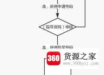 深圳小汽车摇号申请流程