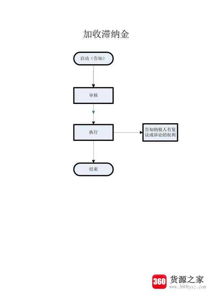 税款滞纳金怎么算