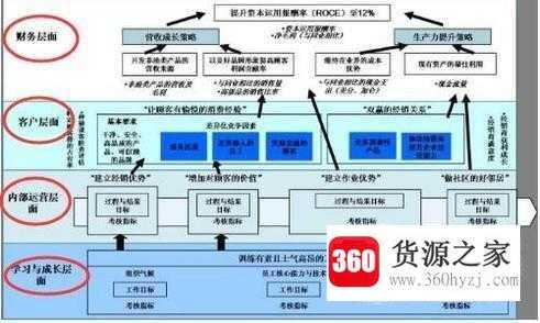 什么是平衡计分卡？