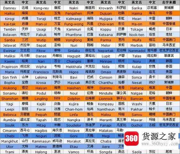 为什么台风有名字