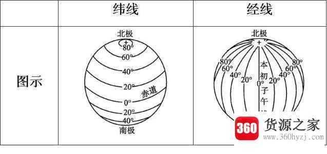 纬线指示什么方向