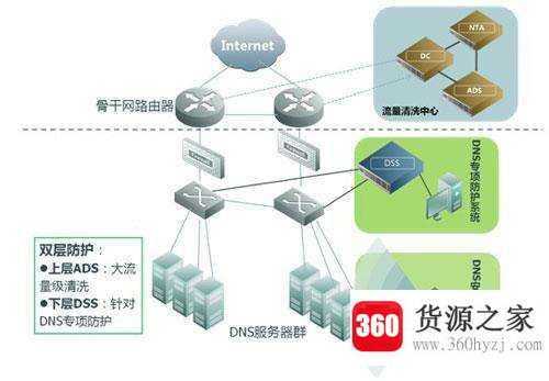 什么是dns