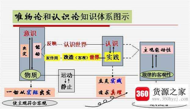 新旧唯物主义在认识论上的根本区别
