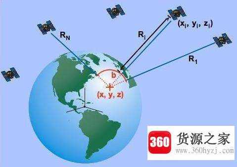 gps是什么意思