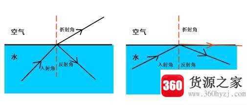 发生全反射的条件