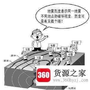 烈度和震级的区别