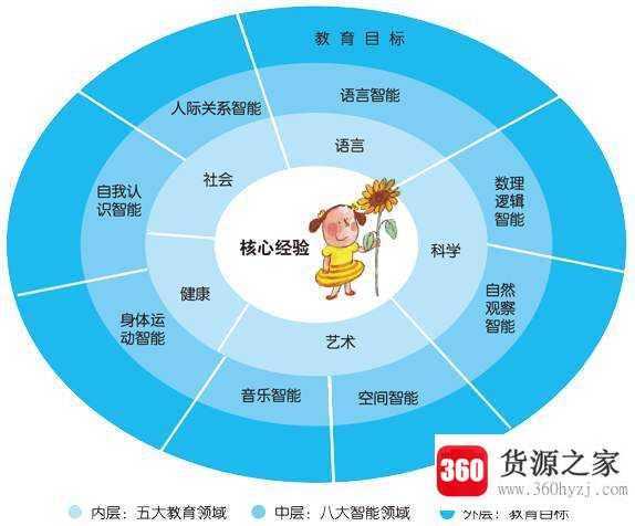 最近发展区是指