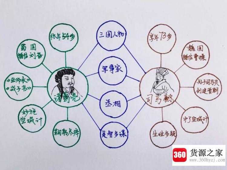 发散思维训练方法四种