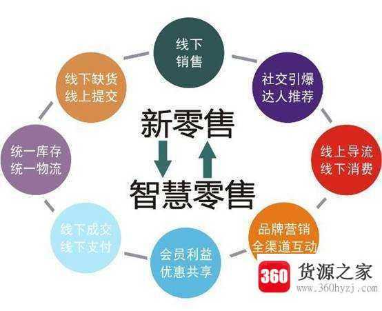 新零售是什么意思