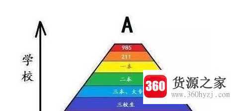 985和211有哪些区别