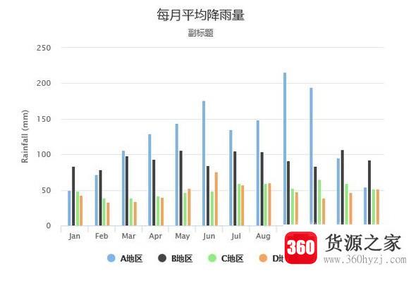 怎么用highcharts制作柱形图