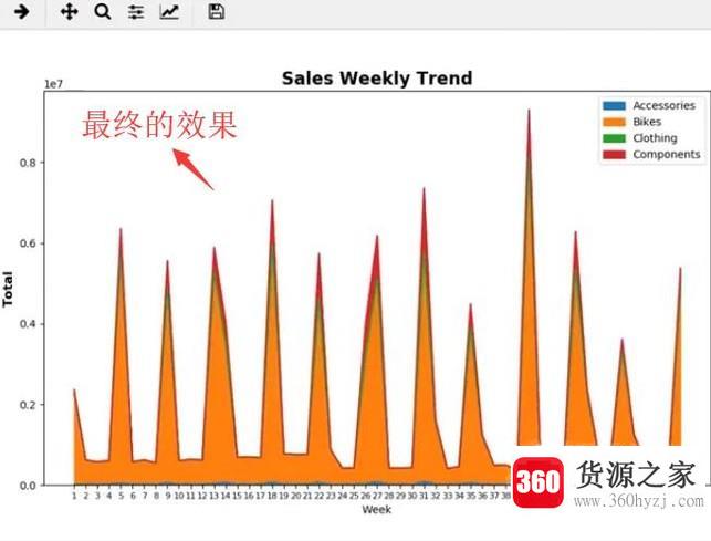 怎么使用python的pandas库绘制折线图