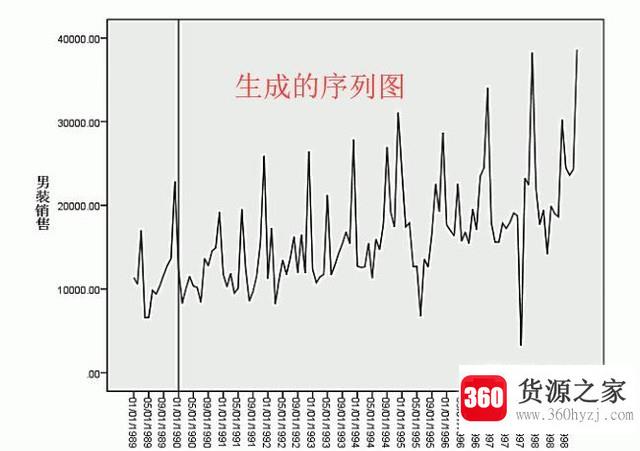 怎么使用spss软件生成序列图