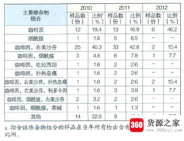 头号毒品是什么？