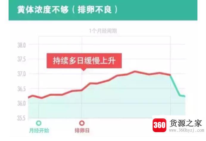 女性基础体温曲线图解读