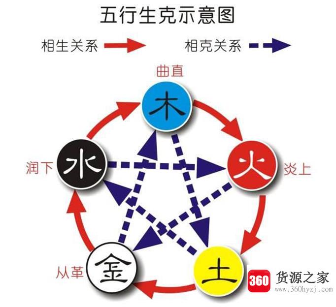 五行缺什么怎么算？