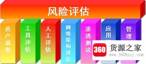 风险评估的三个要素是什么？