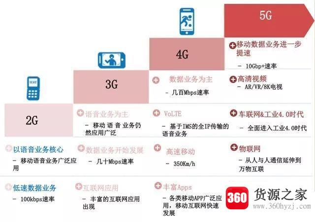 使用5g网络一定要办5g套餐吗？