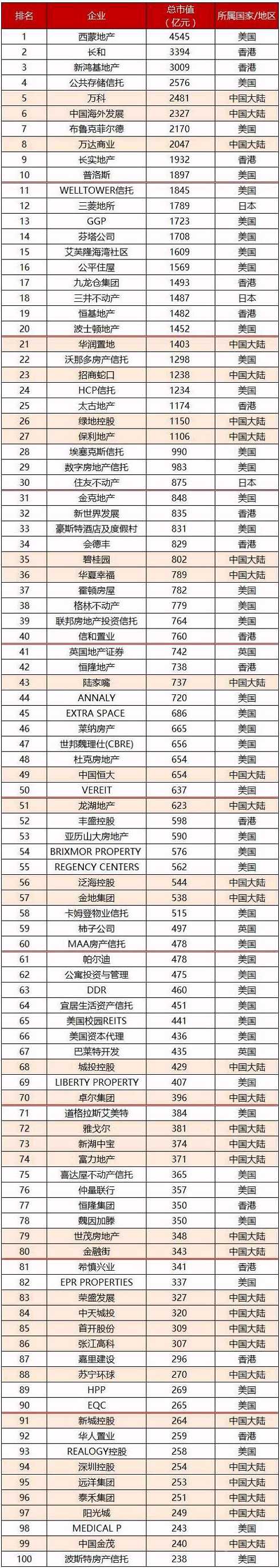 2017年全球市值最高的公司排行有哪些